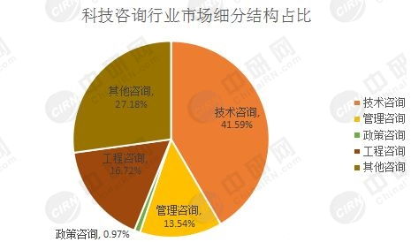 中國科技咨詢行業(yè)發(fā)展現(xiàn)狀與前景分析 聚焦技術(shù)咨詢領(lǐng)域